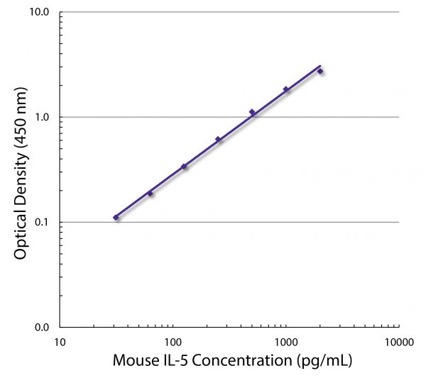 Standard curve generated with Rat Anti-Mouse IL-5-UNLB (SB Cat. No. 10205-01; Clone TRFK5) and Rat Anti-Mouse IL-5-BIOT (SB Cat. No. 10206-08; Clone TRFK4) followed by Streptavidin-HRP (SB Cat. No. 7100-05)