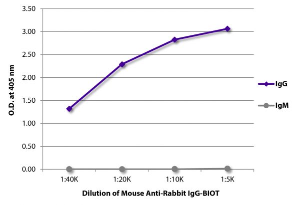 ELISA plate was coated with purified rabbit IgG and IgM.  Immunoglobulins were detected with serially diluted Mouse Anti-Rabbit IgG-BIOT (SB Cat. No. 4090-08) followed by Streptavidin-HRP (SB Cat. No. 7100-05).