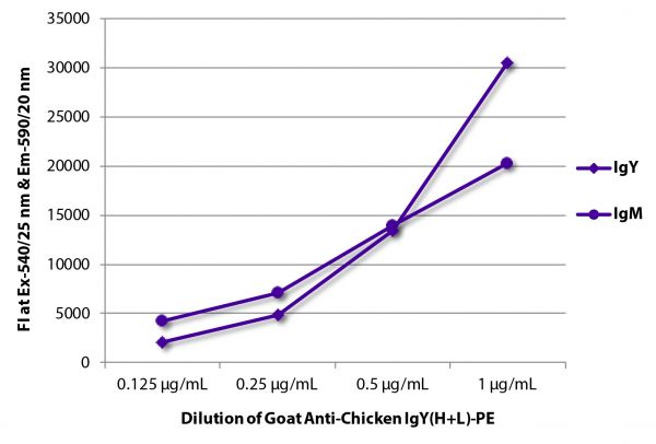 FLISA plate was coated with purified chicken IgY and IgM. Immunoglobulins were detected with Goat Anti-Chicken IgY(H+L)-PE (SB Cat. No. 6100-09).