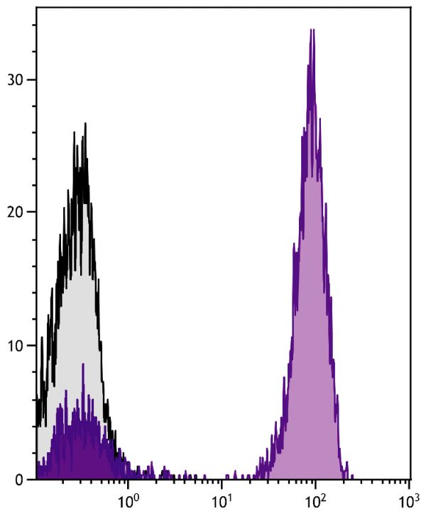 Human peripheral blood lymphocytes were stained with Mouse Anti-Human CD3-UNLB followed by Goat Anti-Mouse IgG<sub>1</sub>, Human ads-APC/CY7 (SB Cat. No. 1070-19).