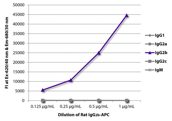 FLISA plate was coated with Mouse Anti-Rat IgG<sub>1</sub>-UNLB (SB Cat. No. 3061-01), Mouse Anti-Rat IgG<sub>2a</sub>-UNLB (SB Cat. No. 3065-01), Mouse Anti-Rat IgG<sub>2b</sub>-UNLB (SB Cat. No. 3070-01), Mouse Anti-Rat IgG<sub>2c</sub>-UNLB (SB Cat. No. 3075-01), and Mouse Anti-Rat IgM-UNLB (SB Cat. No. 3080-01).  Serially diluted Rat IgG<sub>2b</sub>-APC (SB Cat. No. 0118-11) was captured and fluorescence intensity quantified.