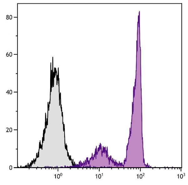 BALB/c mouse bone marrow cells were stained with Rat Anti-Mouse CD44-UNLB (SB Cat. No. 1500-01) followed by Mouse Anti-Rat IgG<sub>1</sub>-FITC (SB Cat. No. 3060-02).