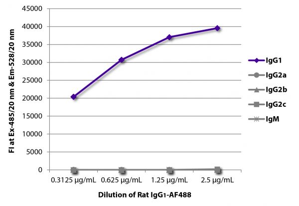 FLISA plate was coated with Mouse Anti-Rat IgG<sub>1</sub>-UNLB (SB Cat. No. 3061-01), Mouse Anti-Rat IgG<sub>2a</sub>-UNLB (SB Cat. No. 3065-01), Mouse Anti-Rat IgG<sub>2b</sub>-UNLB (SB Cat. No. 3070-01), Mouse Anti-Rat IgG<sub>2c</sub>-UNLB (SB Cat. No. 3075-01), and Mouse Anti-Rat IgM-UNLB (SB Cat. No. 3080-01).  Serially diluted Rat IgG<sub>1</sub>-AF488 (SB Cat. No. 0116-30) was captured and fluorescence intensity quantified.