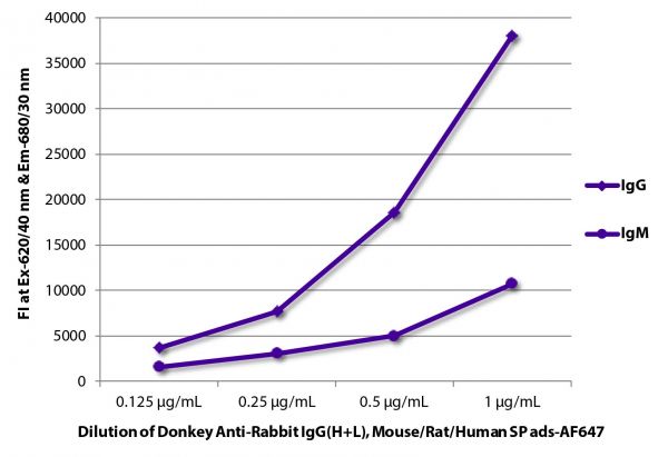 FLISA plate was coated with purified rabbit IgG and IgM.  Immunoglobulins were detected with serially diluted Donkey Anti-Rabbit IgG(H+L), Mouse/Rat/Human SP ads-AF647 (SB Cat. No. 6440-31).