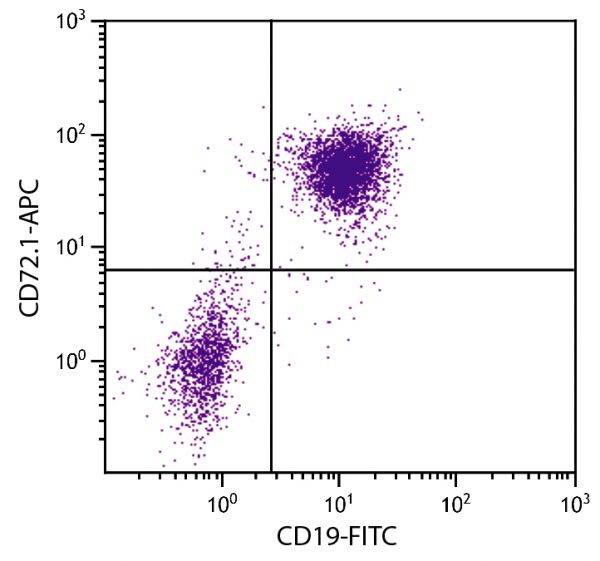 DBA/2 mouse splenocytes were stained with Mouse Anti-Mouse CD72.1-APC (SB Cat. No. 1725-11) and Rat Anti-Mouse CD19-FITC (SB Cat. No. 1575-02).