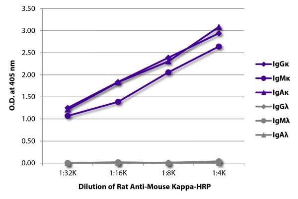 ELISA plate was coated with purified mouse IgGκ, IgMκ, IgAκ, IgGλ, IgMλ, and IgAλ.  Immunoglobulins were detected with serially diluted Rat Anti-Mouse Kappa-HRP (SB Cat. No. 1170-05).