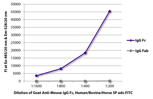 FLISA plate was coated with purified mouse IgG Fc and IgG Fab.  Immunoglobulins were detected with serially diluted Goat Anti-Mouse IgG Fc, Human/Bovine/Horse SP ads-FITC (SB Cat. No. 1013-02).