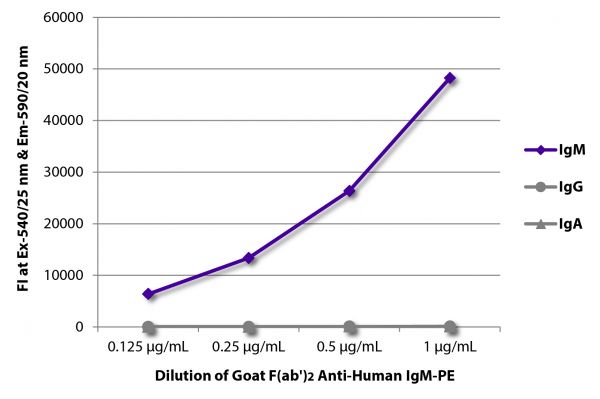 FLISA plate was coated with purified human IgM, IgG, and IgA. Immunoglobulins were detected with serially diluted Goat F(ab')<sub>2</sub> Anti-Human IgM-PE (SB Cat. No. 2022-09).