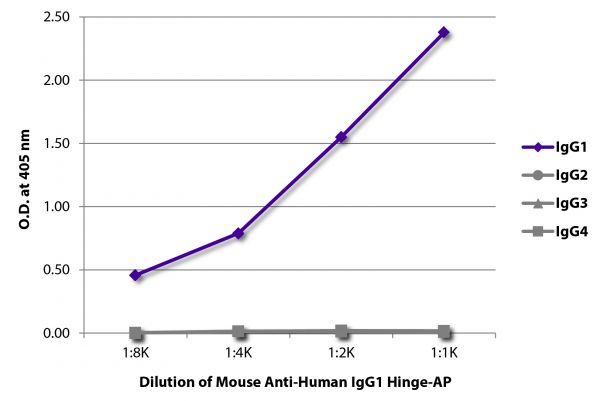 ELISA plate was coated with purified human IgG<sub>1</sub>, IgG<sub>2</sub>, IgG<sub>3</sub>, and IgG<sub>4</sub>. Immunoglobulins were detected with serially diluted Mouse Anti-Human IgG<sub>1</sub> Hinge-AP (SB Cat. No. 9052-04).