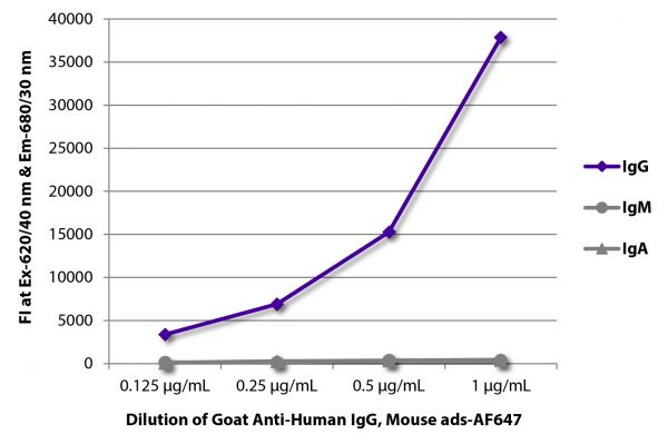 FLISA plate was coated with purified human IgG, IgM, and IgA.  Immunoglobulins were detected with serially diluted Goat Anti-Human IgG, Mouse ads-AF647 (SB Cat. No. 2044-31).