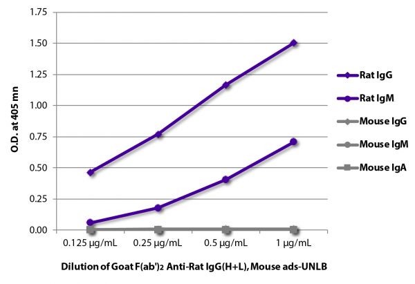 ELISA plate was coated with purified rat IgG and IgM and mouse IgG, IgM, and IgA. Immunoglobulins were detected with serially diluted Goat F(ab')<sub>2</sub> Anti-Rat IgG(H+L), Mouse ads-UNLB (SB Cat. No. 3052-01) followed by Swine Anti-Goat IgG(H+L), Human/ Rat/Mouse SP ads-HRP (SB Cat. No. 6300-05).