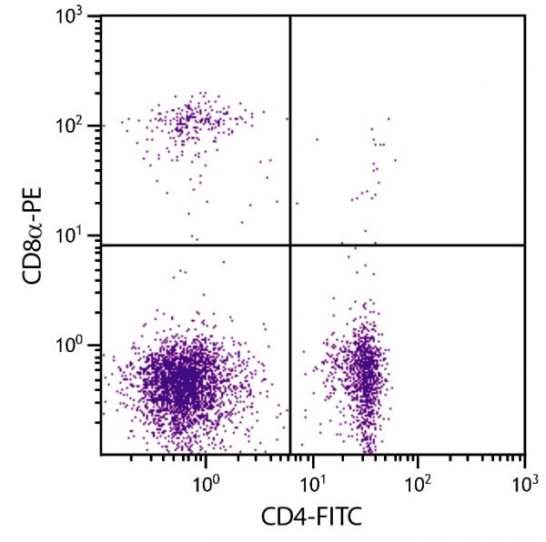 Chicken peripheral blood lymphocytes were stained with Mouse Anti-Chicken CD8α-PE (SB Cat. No. 8390-09) and Mouse Anti-Chicken CD4-FITC (SB Cat. No. 8210-02).