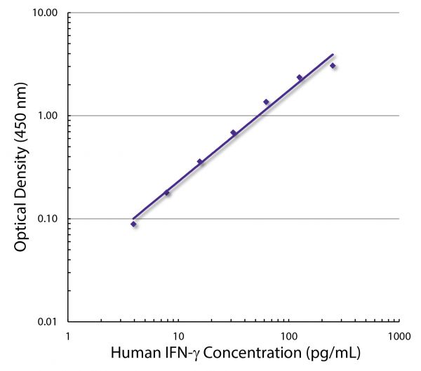 Standard curve generated with Mouse Anti-Human IFN-γ-UNLB (SB Cat. No. 10113-01; Clone A35) and Mouse Anti-Human IFN-γ-BIOT (SB Cat. No. 10114-08; Clone B27) followed by Streptavidin-HRP (SB Cat. No. 7100-05)