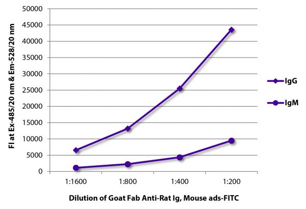 FLISA plate was coated with purified rat IgG and IgM.  Immunoglobulins were detected with serially diluted Goat Fab Anti-Rat Ig, Mouse ads-FITC (SB Cat. No. 3000-02).
