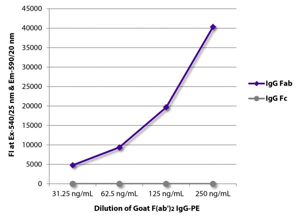 FLISA plate was coated with Rabbit Anti-Goat IgG Fab-UNLB (SB Cat. No. 6022-01) and Mouse Anti-Goat IgG Fc-UNLB (SB Cat. No. 6157-01).  Serially diluted Goat F(ab')<sub>2</sub> IgG-PE (SB Cat. No. 0110-09) was captured and fluorescence intensity quantified.