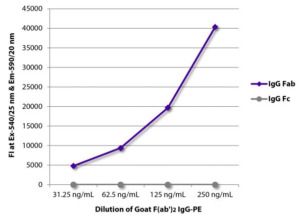 FLISA plate was coated with Rabbit Anti-Goat IgG Fab-UNLB (SB Cat. No. 6022-01) and Mouse Anti-Goat IgG Fc-UNLB (SB Cat. No. 6157-01). Serially diluted Goat F(ab')<sub>2</sub> IgG-PE (SB Cat. No. 0110-09) was captured and fluorescence intensity quantified.
