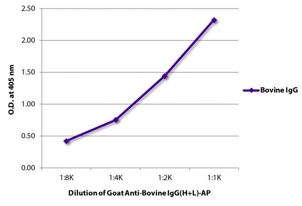 ELISA plate was coated with purified bovine IgG.  Immunoglobulin was detected with Goat Anti-Bovine IgG(H+L)-AP (SB Cat. No. 6030-04).