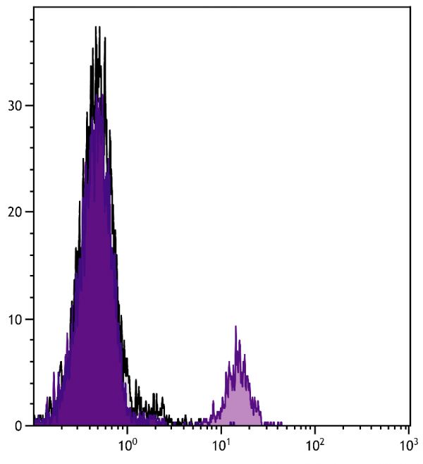 Human peripheral blood lymphocytes were stained with Mouse F(ab')<sub>2</sub> IgG<sub>1</sub>-UNLB (SB Cat. No. 0115-01; gray) and Mouse F(ab')<sub>2</sub> Anti-Human CD19-UNLB (SB Cat. No. 9342-01) followed by Goat Anti-Mouse IgG(H+L), Human ads-FITC (SB Cat. No. 1031-02).