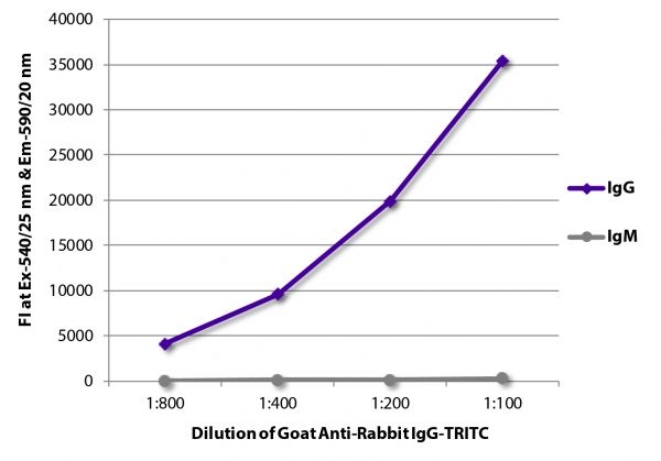 FLISA plate was coated with purified rabbit IgG and IgM. Immunoglobulins were detected with serially diluted Goat Anti-Rabbit IgG-TRITC (SB Cat. No. 4030-03).