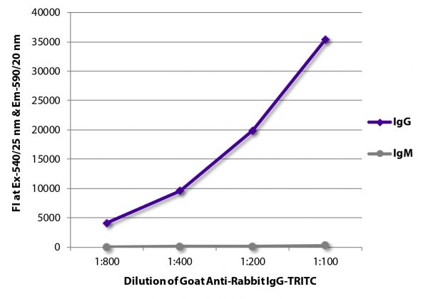 FLISA plate was coated with purified rabbit IgG and IgM.  Immunoglobulins were detected with serially diluted Goat Anti-Rabbit IgG-TRITC (SB Cat. No. 4030-03).