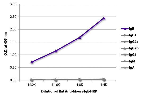 ELISA plate was coated with purified mouse IgE, IgG<sub>1</sub>, IgG<sub>2a</sub>, IgG<sub>2b</sub>, IgG<sub>3</sub>, IgM, and IgA. Immunoglobulins were detected with serially diluted Rat Anti-Mouse IgE-HRP (SB Cat. No. 1130-05).