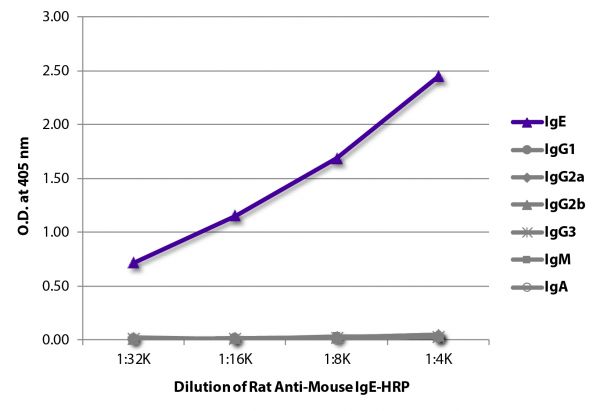 ELISA plate was coated with purified mouse IgE, IgG<sub>1</sub>, IgG<sub>2a</sub>, IgG<sub>2b</sub>, IgG<sub>3</sub>, IgM, and IgA.  Immunoglobulins were detected with serially diluted Rat Anti-Mouse IgE-HRP (SB Cat. No. 1130-05).