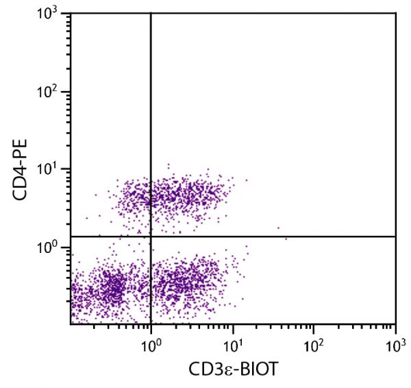 Porcine peripheral blood lymphocytes were stained with Mouse Anti-Porcine CD3ε-BIOT (SB Cat. No. 4511-08) and Mouse Anti-Porcine CD4-PE (SB Cat. No. 4515-09) followed by Streptavidin-FITC (SB Cat. No. 7100-02).