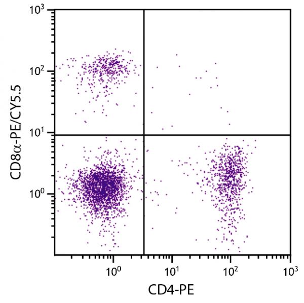 BALB/c mouse splenocytes were stained with Rat Anti-Mouse CD8α-PE/CY5.5 (SB Cat. No. 1550-16) and Rat Anti-Mouse CD4-PE (SB Cat. No. 1540-09).