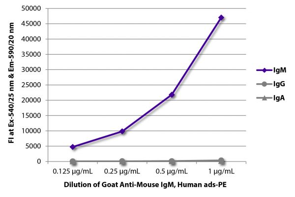 FLISA plate was coated with purified mouse IgM, IgG, and IgA.  Immunoglobulins were detected with serially diluted Goat Anti-Mouse IgM, Human ads-PE (SB Cat. No. 1020-09S).