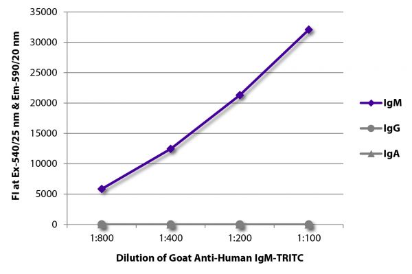 FLISA plate was coated with purified human IgM, IgG, and IgA.  Immunoglobulins were detected with serially diluted Goat Anti-Human IgM-TRITC (SB Cat. No. 2020-03).