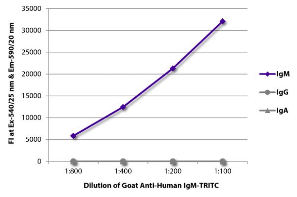 FLISA plate was coated with purified human IgM, IgG, and IgA. Immunoglobulins were detected with serially diluted Goat Anti-Human IgM-TRITC (SB Cat. No. 2020-03).
