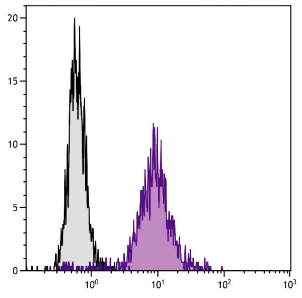 Mouse pre-B cell line 18-81 was stained with Rat Anti-Mouse CD71-BIOT (SB Cat. No. 1720-08) followed by Streptavidin-FITC (SB Cat. No. 7100-02).