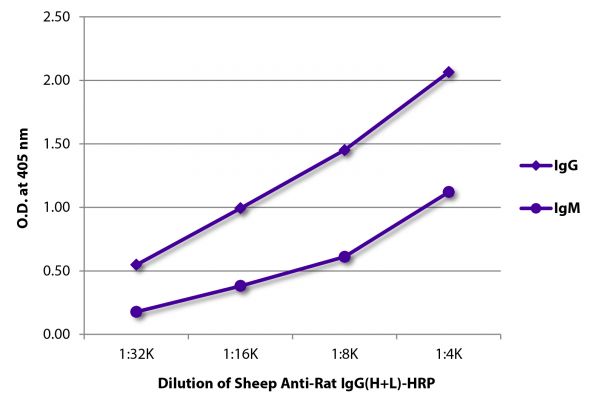 ELISA plate was coated with purified rat IgG and IgM.  Immunoglobulins were detected with Sheep Anti-Rat IgG(H+L)-HRP (SB Cat. No. 6900-05).