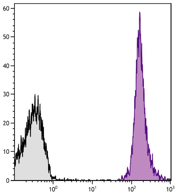 BALB/c mouse splenocytes were stained with Rat Anti-Mouse CD45-PE/CY5.5 (SB Cat. No. 1660-16).