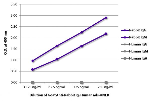 ELISA plate was coated with purified rabbit IgG and IgM and human IgG, IgM, and IgA. Immunoglobulins were detected with serially diluted Goat Anti-Rabbit Ig, Human ads-UNLB (SB Cat. No. 4010-01) followed by Swine Anti-Goat IgG(H+L), Human/Rat/ Mouse SP ads-HRP (SB Cat. No. 6300-05).