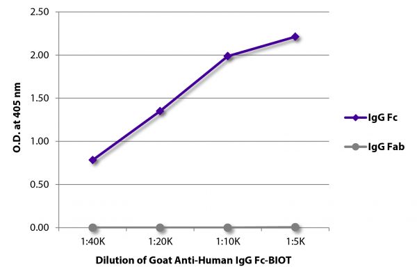 ELISA plate was coated with purified human IgG Fc and IgG Fab. Immunoglobulins were detected with serially diluted Goat Anti-Human IgG Fc-BIOT (SB Cat. No. 2048-08) followed by Streptavidin-HRP (SB Cat. No. 7100-05).