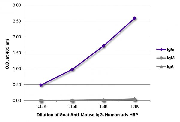 ELISA plate was coated with purified mouse IgG, IgM, and IgA.  Immunoglobulins were detected with serially diluted Goat Anti-Mouse IgG, Human ads-HRP (SB Cat. No. 1030-05).