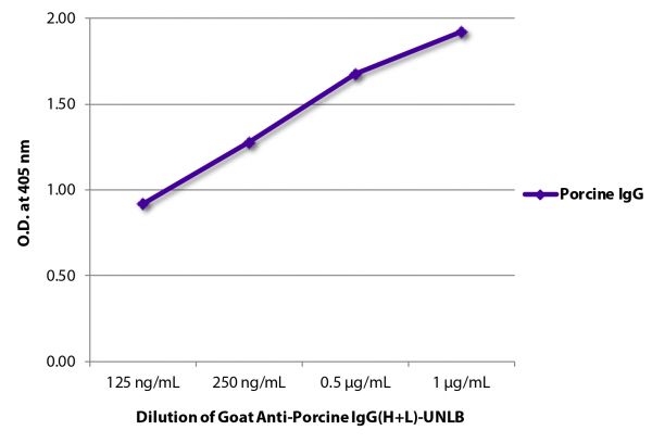 ELISA plate was coated with purified porcine IgG.  Immunoglobulin was detected with Goat Anti-Porcine IgG(H+L)-UNLB (SB Cat. No. 6050-01) followed by Swine Anti-Goat IgG(H+L), Human/Rat/Mouse SP ads-HRP (SB Cat. No. 6300-05).