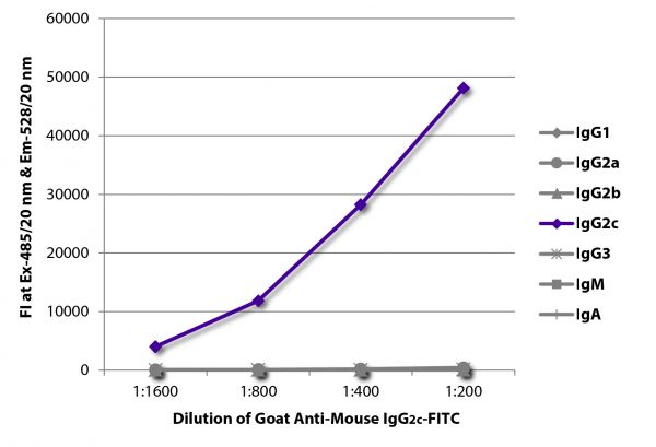FLISA plate was coated with purified mouse IgG<sub>1</sub>, IgG<sub>2a</sub>, IgG<sub>2b</sub>, IgG<sub>2c</sub>, IgG<sub>3</sub>, IgM, and IgA. Immunoglobulins were detected with serially diluted Goat Anti-Mouse IgG<sub>2c</sub>-FITC (SB Cat. No. 1078-02).
