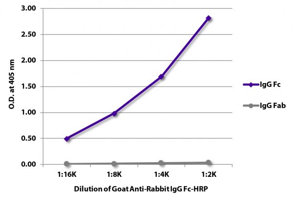 ELISA plate was coated with purified rabbit IgG Fc and IgG Fab.  Immunoglobulins were detected with serially diluted Goat Anti-Rabbit IgG Fc-HRP (SB Cat. No. 4041-05).