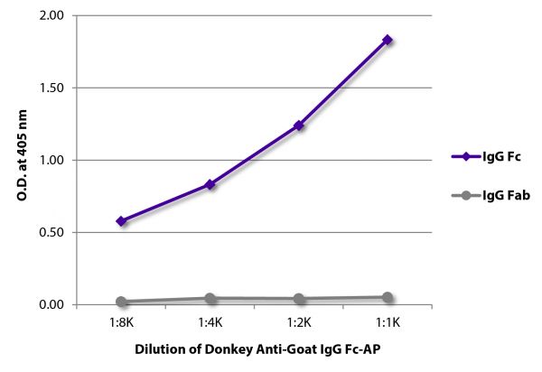 ELISA plate was coated with purified goat IgG Fc and IgG Fab. Immunoglobulins were detected with serially diluted Donkey Anti-Goat IgG Fc-AP (SB Cat. No. 6460-04).