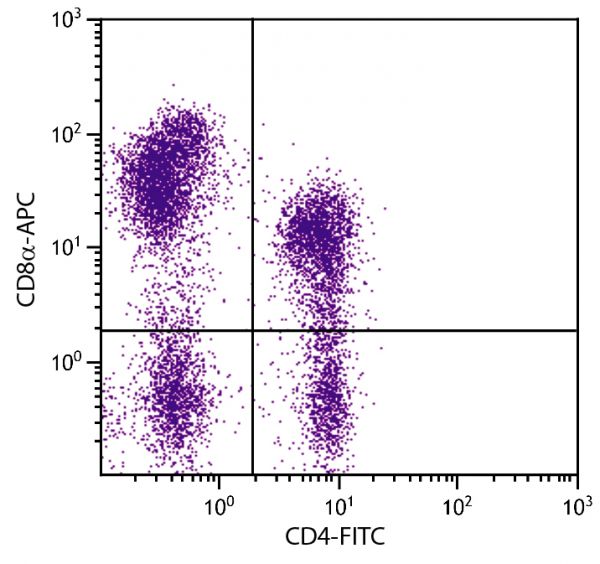 Porcine peripheral blood lymphocytes were stained with Mouse Anti-Porcine CD8α-APC (SB Cat. No. 4520-11) and Mouse Anti-Porcine CD4-FITC (SB Cat. No. 4515-02).