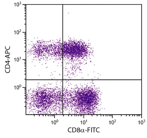 Porcine peripheral blood lymphocytes were stained with Mouse Anti-Porcine CD4-APC (SB Cat. No. 4515-11) and Mouse Anti-Porcine CD8α-FITC (SB Cat. No. 4520-02).