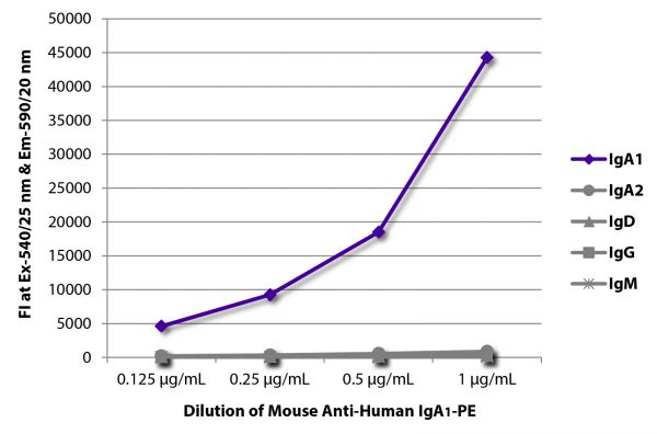 FLISA plate was coated with purified human IgA<sub>1</sub>, IgA<sub>2</sub>, IgD, IgG, and IgM. Immunoglobulins were detected with serially diluted Mouse Anti-Human IgA<sub>1</sub>-PE (SB Cat. No. 9130-09).