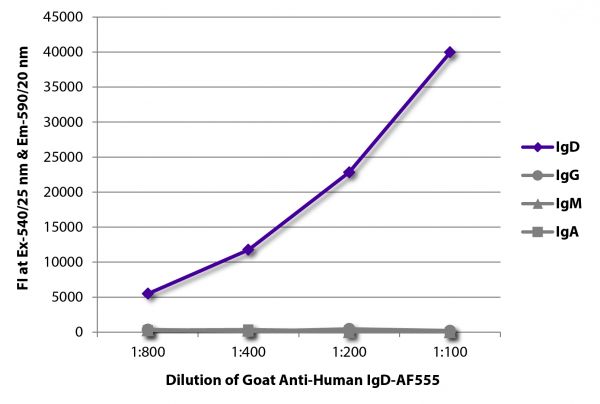 FLISA plate was coated with purified human IgD, IgG, IgM, and IgA. Immunoglobulins were detected with serially diluted Goat Anti-Human IgD-AF555 (SB Cat. No. 2030-32).