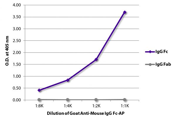 ELISA plate was coated with purified mouse IgG Fc and IgG Fab.  Immunoglobulins were detected with serially diluted Goat Anti-Mouse IgG Fc-AP (SB Cat. No. 1033-04).