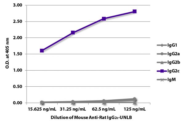 ELISA plate was coated with purified rat IgG<sub>1</sub>, IgG<sub>2a</sub>, IgG<sub>2b</sub>, IgG<sub>2c</sub>, and IgM.  Immunoglobulins were detected with serially diluted Mouse Anti-Rat IgG<sub>2c</sub>-UNLB (SB Cat. No. 3075-01) followed by Rat Anti-Mouse IgG<sub>2a</sub>-HRP (SB Cat. No. 1155-05).