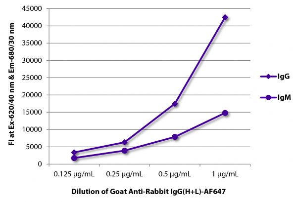 FLISA plate was coated with purified rabbit IgG and IgM. Immunoglobulins were detected with serially diluted Goat Anti-Rabbit IgG(H+L)-AF647 (SB Cat. No. 4055-31).