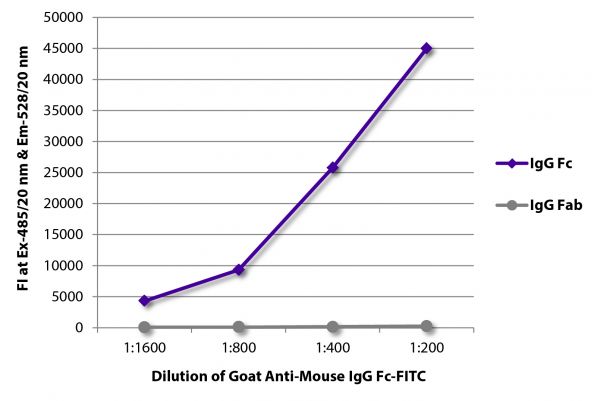 FLISA plate was coated with purified mouse IgG Fc and IgG Fab.  Immunoglobulins were detected with serially diluted Goat Anti-Mouse IgG Fc-FITC (SB Cat. No. 1033-02).