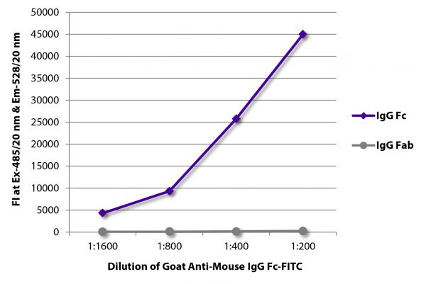 FLISA plate was coated with purified mouse IgG Fc and IgG Fab. Immunoglobulins were detected with serially diluted Goat Anti-Mouse IgG Fc-FITC (SB Cat. No. 1033-02).